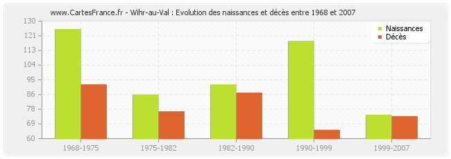 Wihr-au-Val : Evolution des naissances et décès entre 1968 et 2007