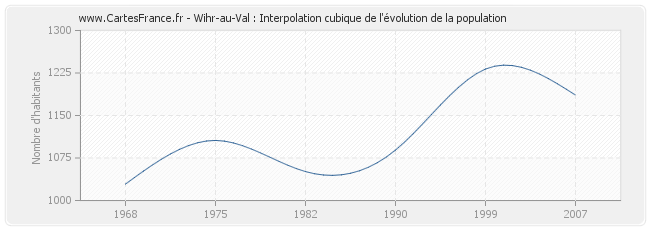 Wihr-au-Val : Interpolation cubique de l'évolution de la population
