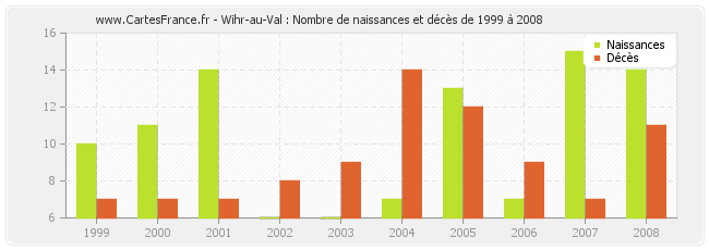 Wihr-au-Val : Nombre de naissances et décès de 1999 à 2008