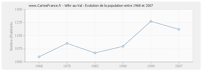 Population Wihr-au-Val