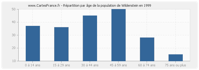Répartition par âge de la population de Wildenstein en 1999
