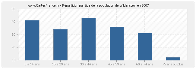 Répartition par âge de la population de Wildenstein en 2007