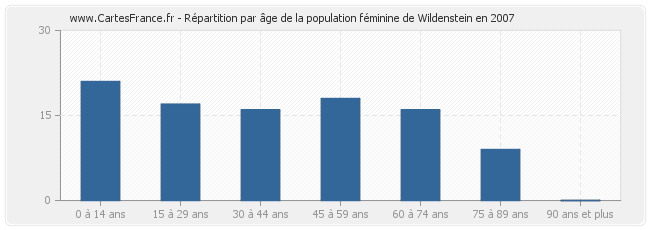 Répartition par âge de la population féminine de Wildenstein en 2007