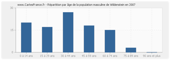 Répartition par âge de la population masculine de Wildenstein en 2007