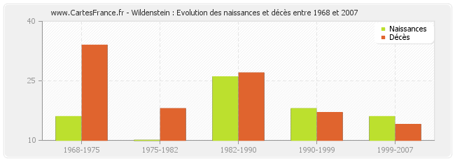 Wildenstein : Evolution des naissances et décès entre 1968 et 2007