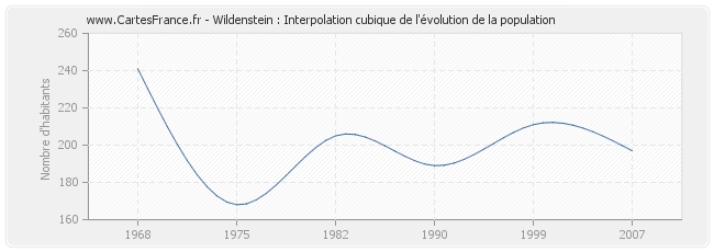 Wildenstein : Interpolation cubique de l'évolution de la population