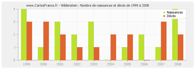 Wildenstein : Nombre de naissances et décès de 1999 à 2008
