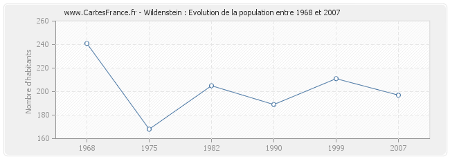 Population Wildenstein