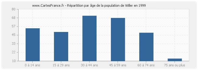 Répartition par âge de la population de Willer en 1999