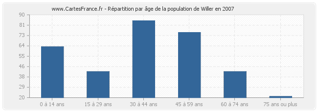 Répartition par âge de la population de Willer en 2007
