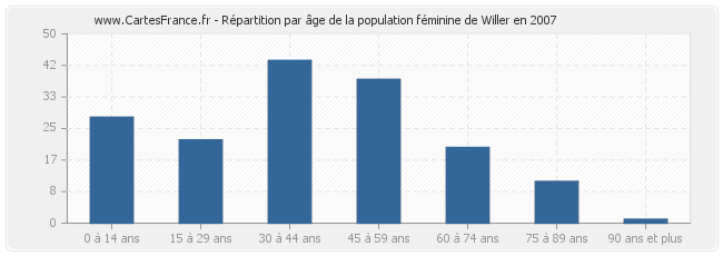 Répartition par âge de la population féminine de Willer en 2007