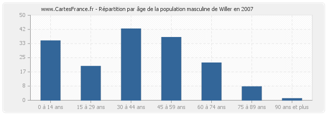 Répartition par âge de la population masculine de Willer en 2007