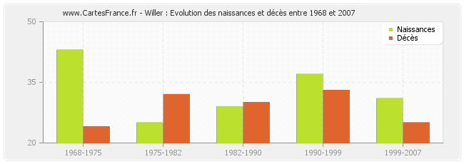 Willer : Evolution des naissances et décès entre 1968 et 2007