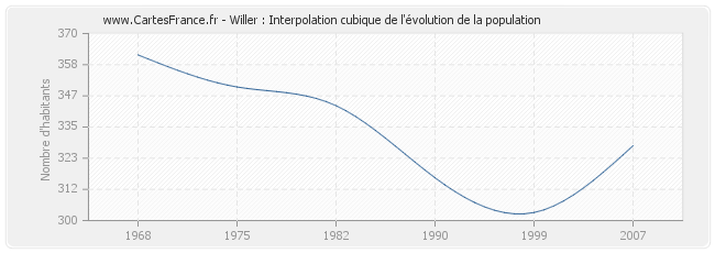 Willer : Interpolation cubique de l'évolution de la population