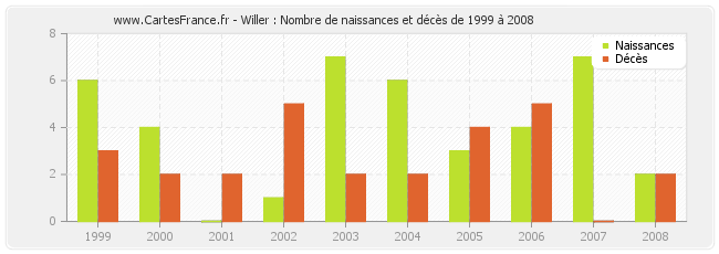 Willer : Nombre de naissances et décès de 1999 à 2008