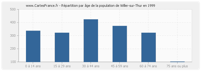 Répartition par âge de la population de Willer-sur-Thur en 1999