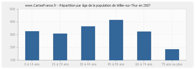 Répartition par âge de la population de Willer-sur-Thur en 2007