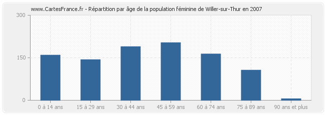 Répartition par âge de la population féminine de Willer-sur-Thur en 2007