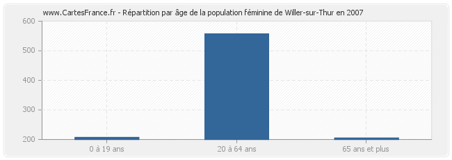 Répartition par âge de la population féminine de Willer-sur-Thur en 2007