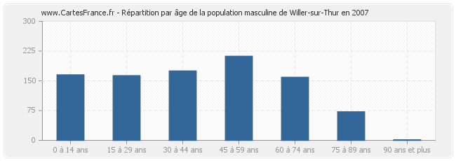 Répartition par âge de la population masculine de Willer-sur-Thur en 2007