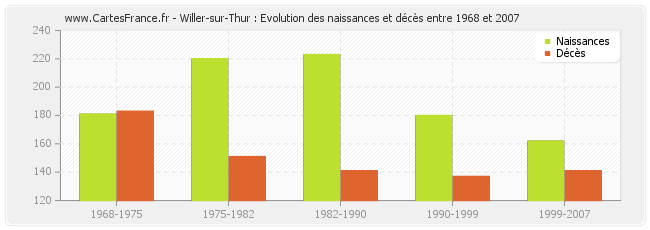 Willer-sur-Thur : Evolution des naissances et décès entre 1968 et 2007