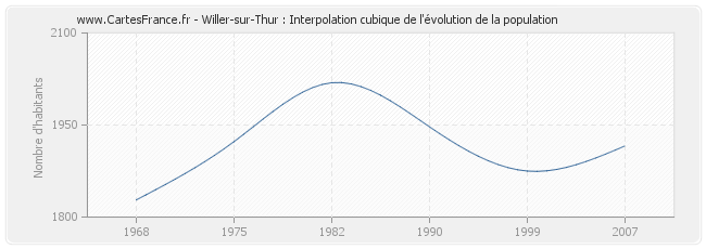 Willer-sur-Thur : Interpolation cubique de l'évolution de la population