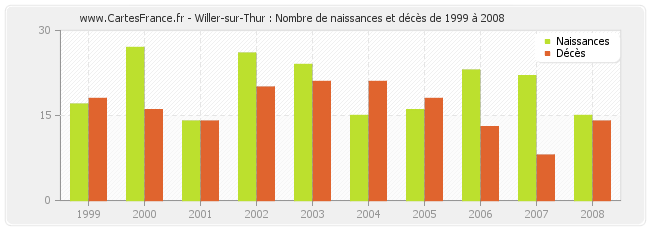 Willer-sur-Thur : Nombre de naissances et décès de 1999 à 2008