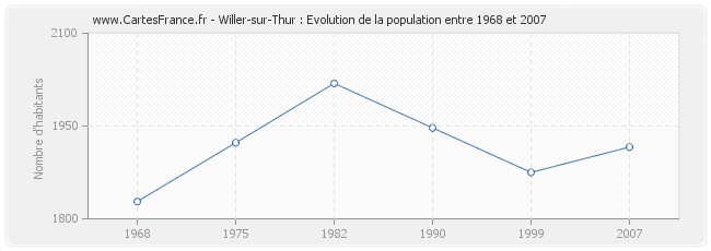 Population Willer-sur-Thur