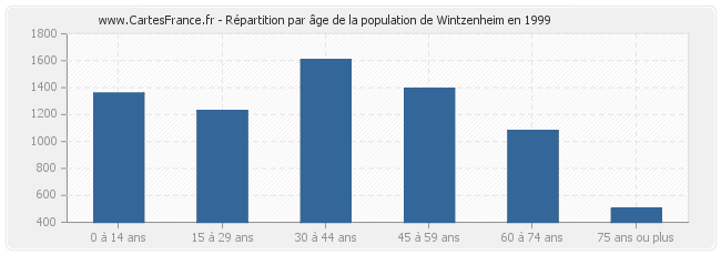 Répartition par âge de la population de Wintzenheim en 1999