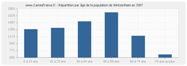 Répartition par âge de la population de Wintzenheim en 2007