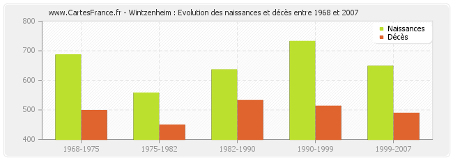 Wintzenheim : Evolution des naissances et décès entre 1968 et 2007