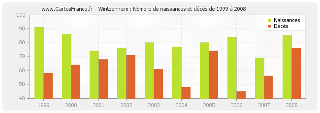 Wintzenheim : Nombre de naissances et décès de 1999 à 2008