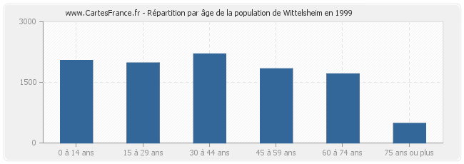 Répartition par âge de la population de Wittelsheim en 1999