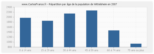 Répartition par âge de la population de Wittelsheim en 2007