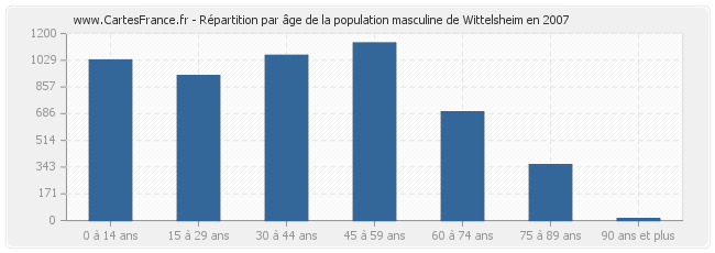 Répartition par âge de la population masculine de Wittelsheim en 2007