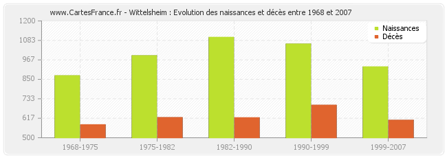 Wittelsheim : Evolution des naissances et décès entre 1968 et 2007