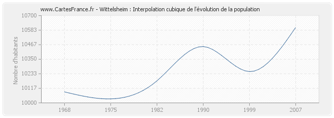 Wittelsheim : Interpolation cubique de l'évolution de la population