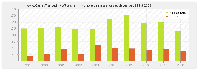 Wittelsheim : Nombre de naissances et décès de 1999 à 2008
