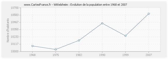 Population Wittelsheim