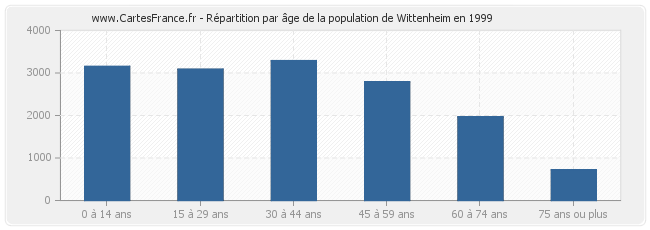 Répartition par âge de la population de Wittenheim en 1999
