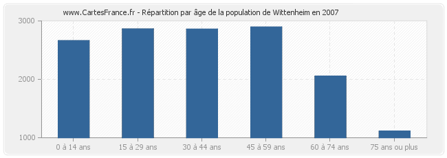 Répartition par âge de la population de Wittenheim en 2007
