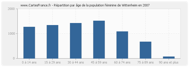Répartition par âge de la population féminine de Wittenheim en 2007