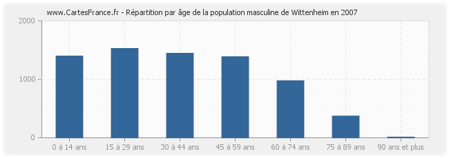 Répartition par âge de la population masculine de Wittenheim en 2007