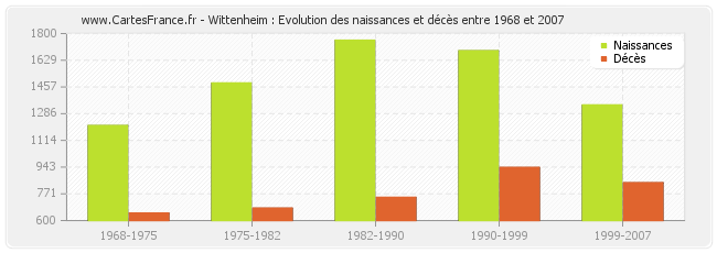 Wittenheim : Evolution des naissances et décès entre 1968 et 2007