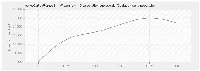 Wittenheim : Interpolation cubique de l'évolution de la population