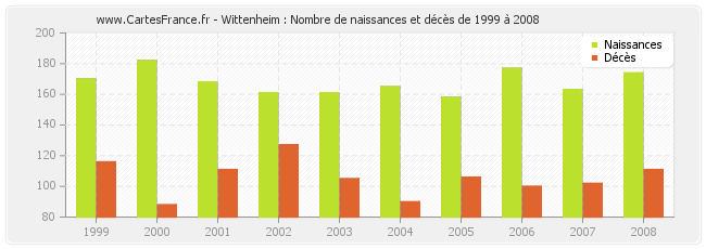 Wittenheim : Nombre de naissances et décès de 1999 à 2008