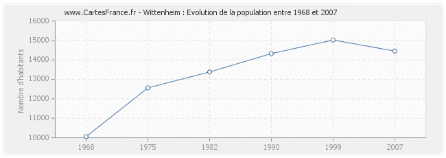 Population Wittenheim