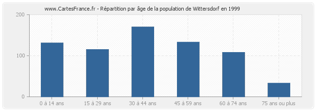 Répartition par âge de la population de Wittersdorf en 1999