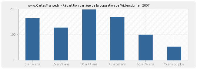 Répartition par âge de la population de Wittersdorf en 2007