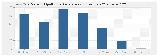 Répartition par âge de la population masculine de Wittersdorf en 2007